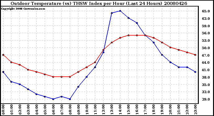 Milwaukee Weather Outdoor Temperature (vs) THSW Index per Hour (Last 24 Hours)