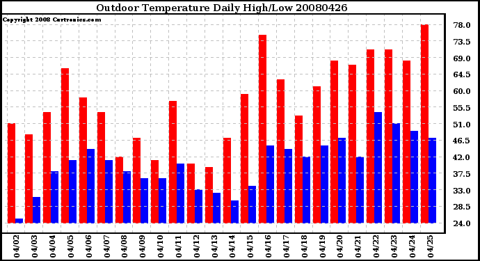 Milwaukee Weather Outdoor Temperature Daily High/Low