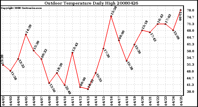 Milwaukee Weather Outdoor Temperature Daily High