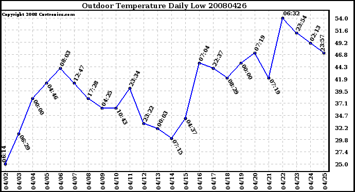 Milwaukee Weather Outdoor Temperature Daily Low