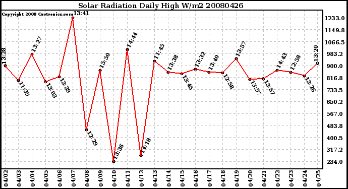 Milwaukee Weather Solar Radiation Daily High W/m2