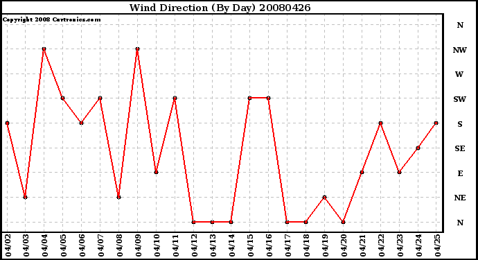 Milwaukee Weather Wind Direction (By Day)