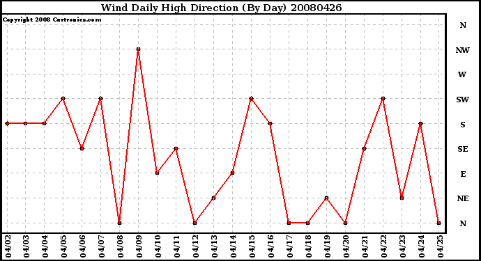 Milwaukee Weather Wind Daily High Direction (By Day)