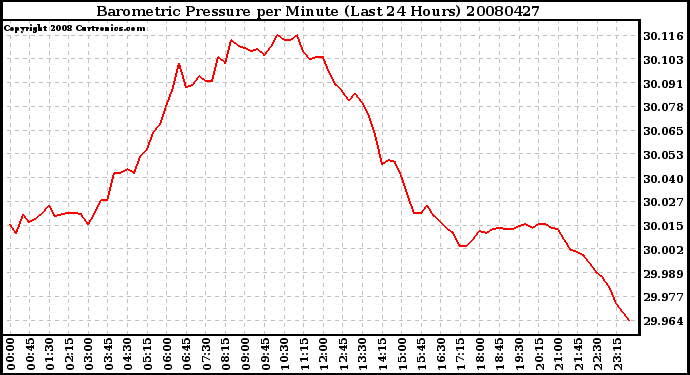 Milwaukee Weather Barometric Pressure per Minute (Last 24 Hours)