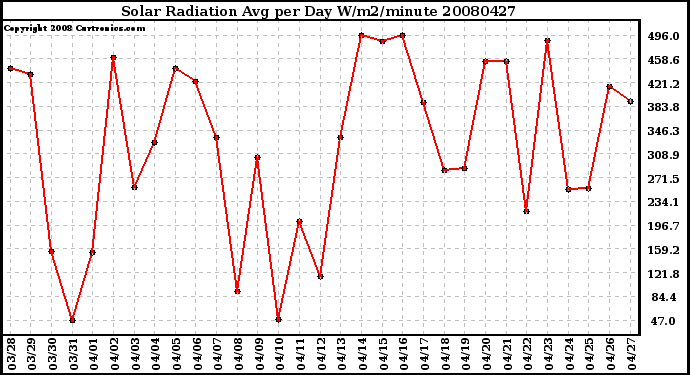 Milwaukee Weather Solar Radiation Avg per Day W/m2/minute