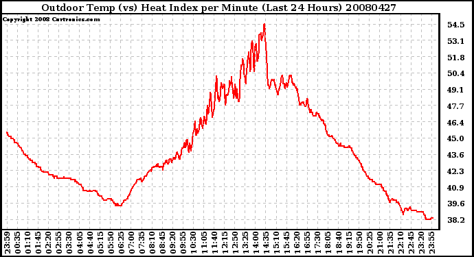 Milwaukee Weather Outdoor Temp (vs) Heat Index per Minute (Last 24 Hours)