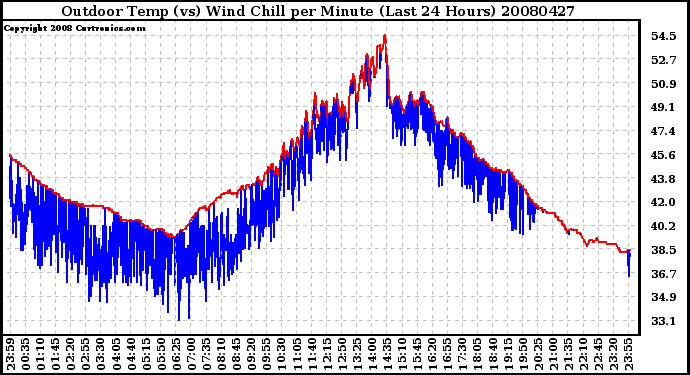 Milwaukee Weather Outdoor Temp (vs) Wind Chill per Minute (Last 24 Hours)