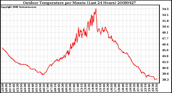 Milwaukee Weather Outdoor Temperature per Minute (Last 24 Hours)