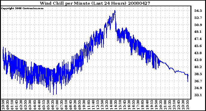 Milwaukee Weather Wind Chill per Minute (Last 24 Hours)