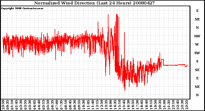 Milwaukee Weather Normalized Wind Direction (Last 24 Hours)