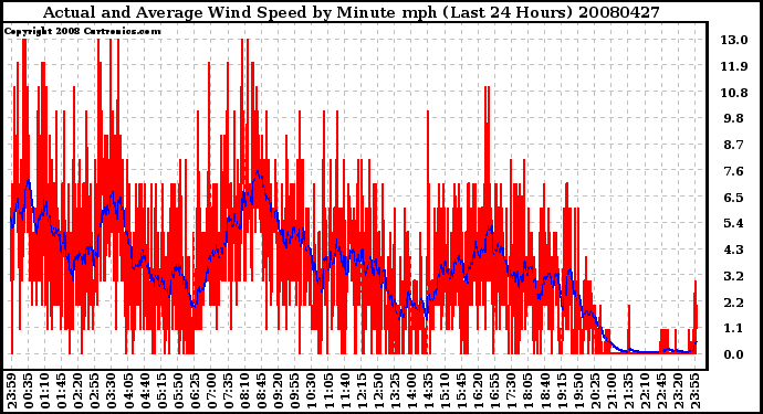 Milwaukee Weather Actual and Average Wind Speed by Minute mph (Last 24 Hours)