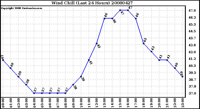 Milwaukee Weather Wind Chill (Last 24 Hours)