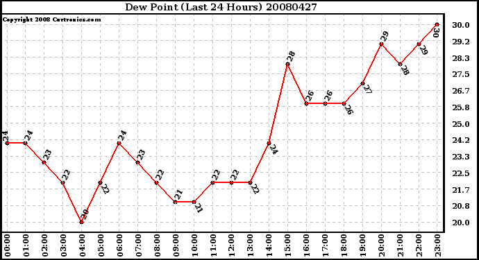 Milwaukee Weather Dew Point (Last 24 Hours)