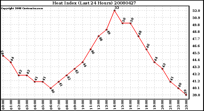 Milwaukee Weather Heat Index (Last 24 Hours)