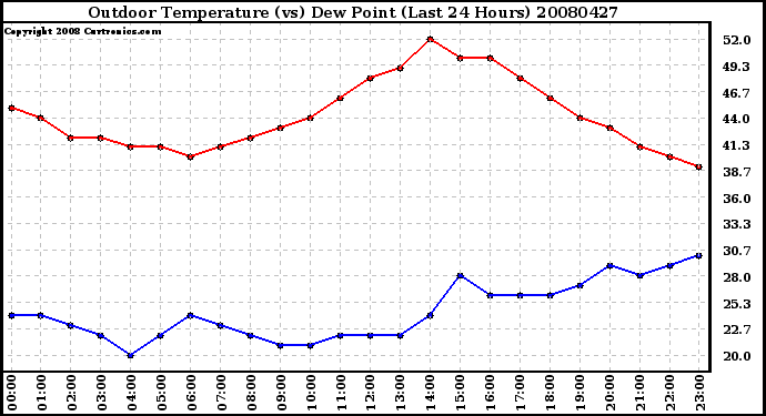 Milwaukee Weather Outdoor Temperature (vs) Dew Point (Last 24 Hours)