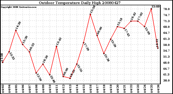 Milwaukee Weather Outdoor Temperature Daily High