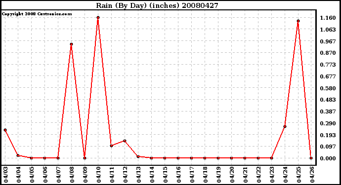 Milwaukee Weather Rain (By Day) (inches)