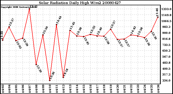 Milwaukee Weather Solar Radiation Daily High W/m2