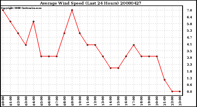 Milwaukee Weather Average Wind Speed (Last 24 Hours)