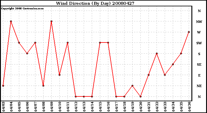 Milwaukee Weather Wind Direction (By Day)