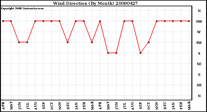 Milwaukee Weather Wind Direction (By Month)