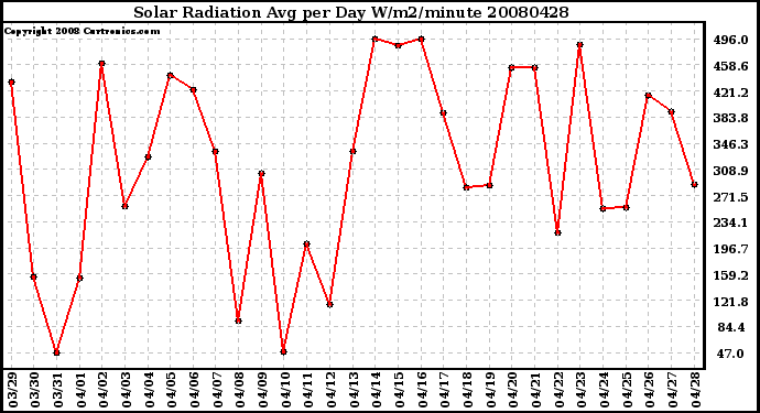 Milwaukee Weather Solar Radiation Avg per Day W/m2/minute