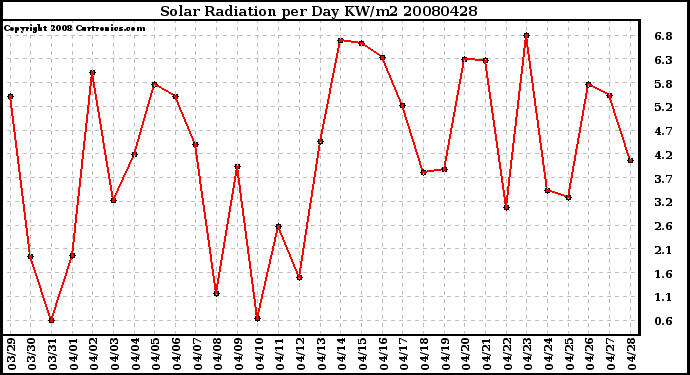 Milwaukee Weather Solar Radiation per Day KW/m2