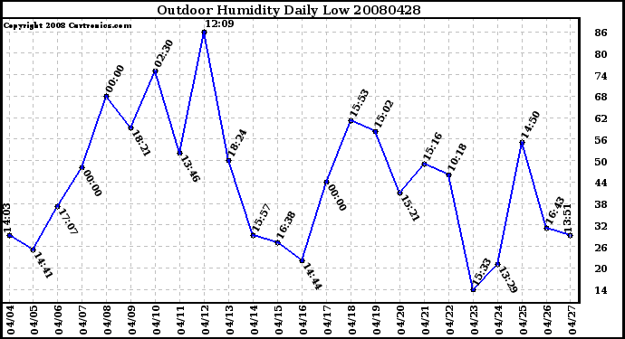 Milwaukee Weather Outdoor Humidity Daily Low