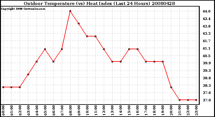 Milwaukee Weather Outdoor Temperature (vs) Heat Index (Last 24 Hours)