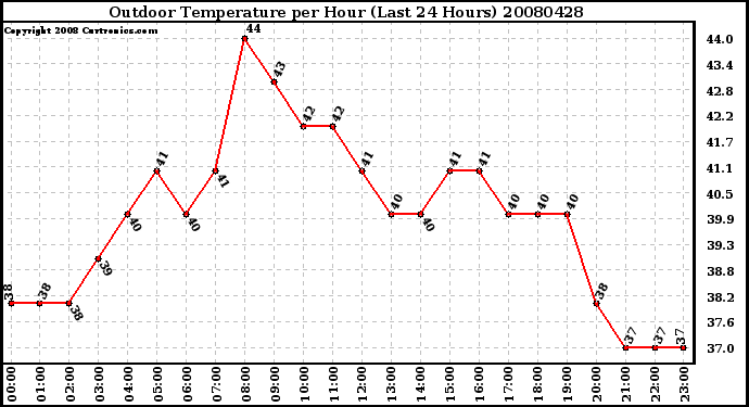 Milwaukee Weather Outdoor Temperature per Hour (Last 24 Hours)