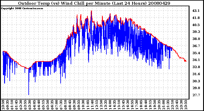 Milwaukee Weather Outdoor Temp (vs) Wind Chill per Minute (Last 24 Hours)