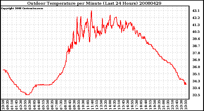 Milwaukee Weather Outdoor Temperature per Minute (Last 24 Hours)