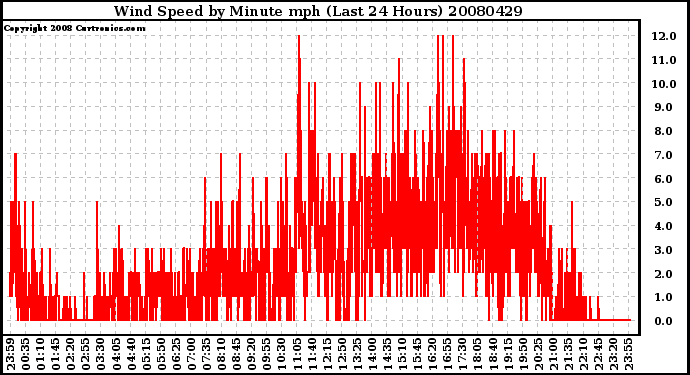 Milwaukee Weather Wind Speed by Minute mph (Last 24 Hours)