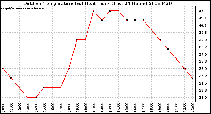 Milwaukee Weather Outdoor Temperature (vs) Heat Index (Last 24 Hours)