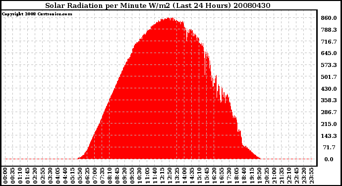 Milwaukee Weather Solar Radiation per Minute W/m2 (Last 24 Hours)