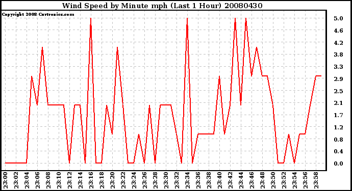 Milwaukee Weather Wind Speed by Minute mph (Last 1 Hour)