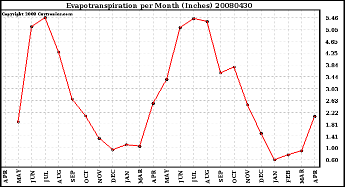 Milwaukee Weather Evapotranspiration per Month (Inches)