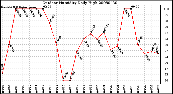 Milwaukee Weather Outdoor Humidity Daily High