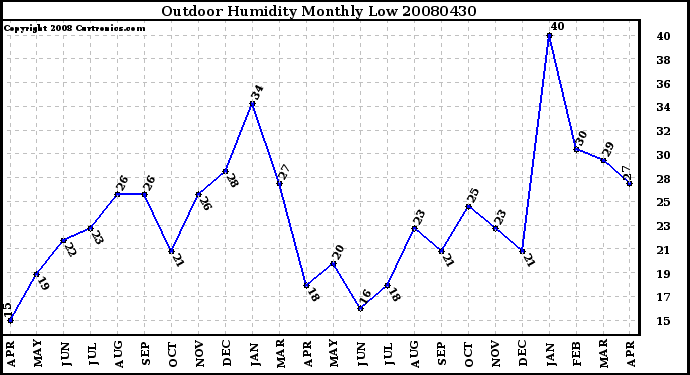 Milwaukee Weather Outdoor Humidity Monthly Low