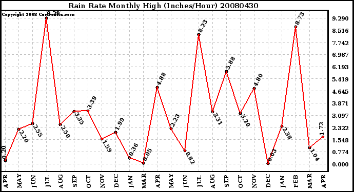 Milwaukee Weather Rain Rate Monthly High (Inches/Hour)