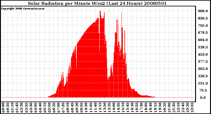 Milwaukee Weather Solar Radiation per Minute W/m2 (Last 24 Hours)