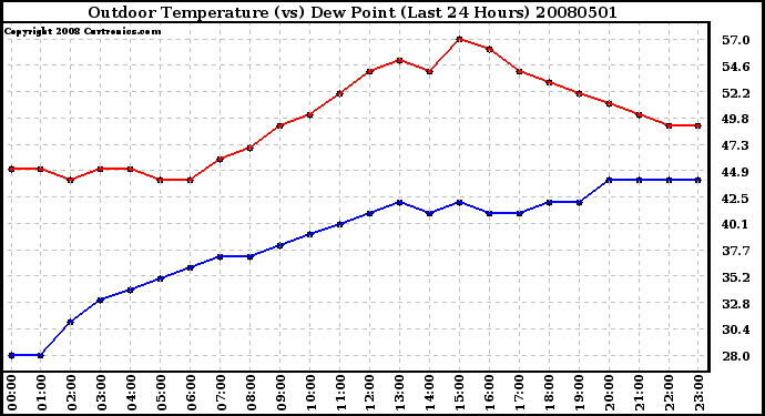 Milwaukee Weather Outdoor Temperature (vs) Dew Point (Last 24 Hours)