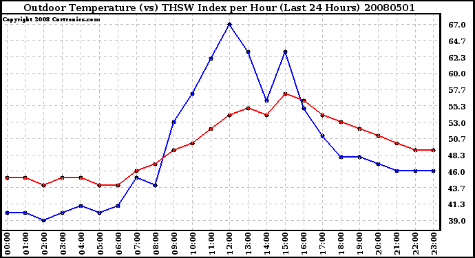 Milwaukee Weather Outdoor Temperature (vs) THSW Index per Hour (Last 24 Hours)