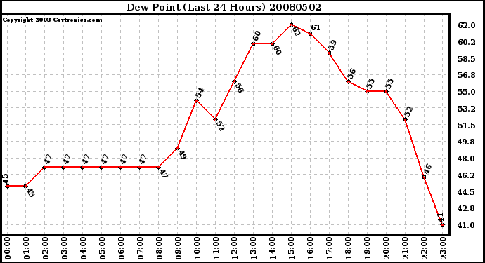 Milwaukee Weather Dew Point (Last 24 Hours)