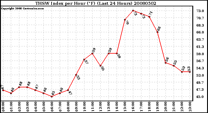 Milwaukee Weather THSW Index per Hour (F) (Last 24 Hours)