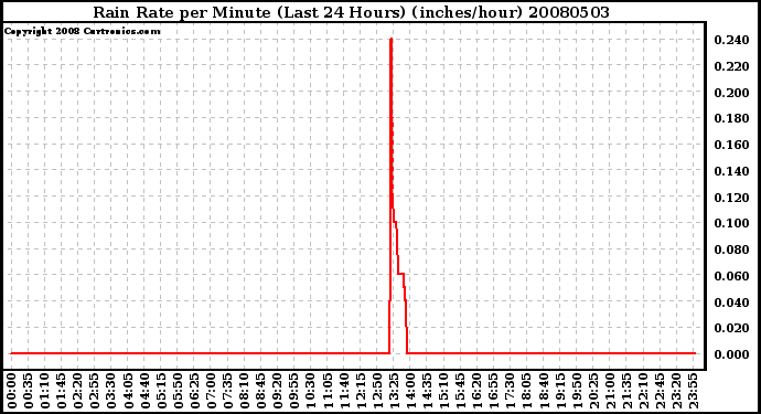 Milwaukee Weather Rain Rate per Minute (Last 24 Hours) (inches/hour)