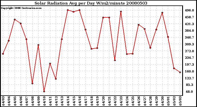 Milwaukee Weather Solar Radiation Avg per Day W/m2/minute