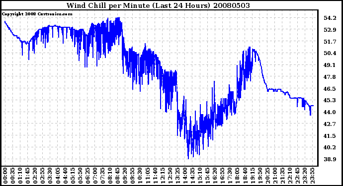 Milwaukee Weather Wind Chill per Minute (Last 24 Hours)