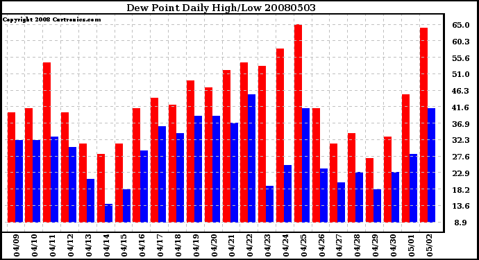 Milwaukee Weather Dew Point Daily High/Low