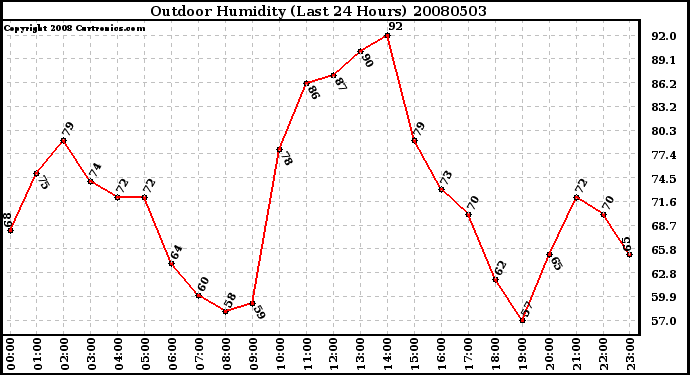 Milwaukee Weather Outdoor Humidity (Last 24 Hours)